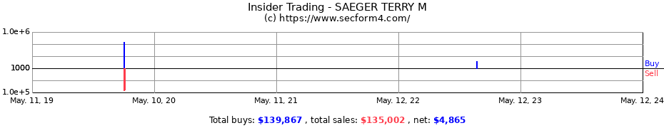 Insider Trading Transactions for SAEGER TERRY M