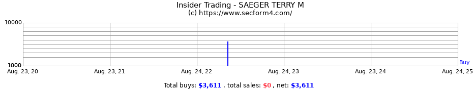 Insider Trading Transactions for SAEGER TERRY M