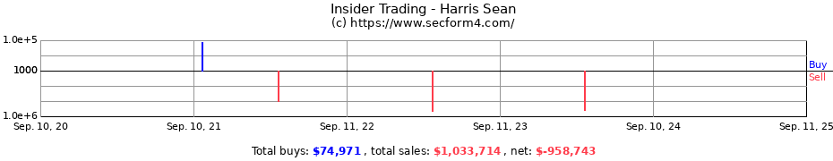 Insider Trading Transactions for Harris Sean