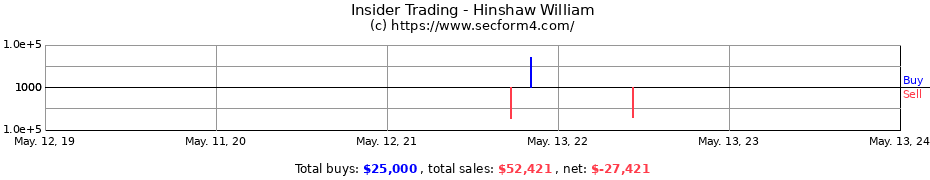 Insider Trading Transactions for Hinshaw William