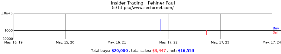Insider Trading Transactions for Fehlner Paul