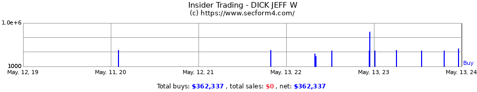Insider Trading Transactions for DICK JEFF W
