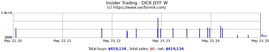 Insider Trading Transactions for DICK JEFF W