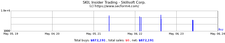Insider Trading Transactions for Skillsoft Corp.