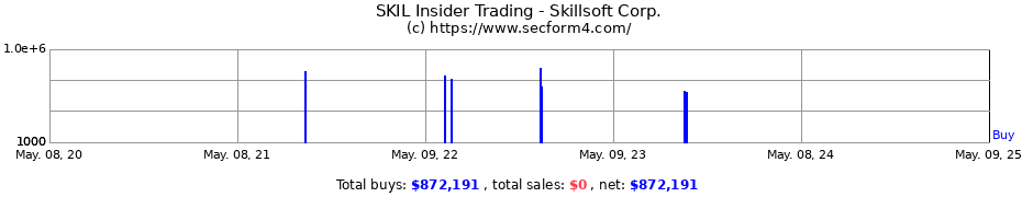 Insider Trading Transactions for Skillsoft Corp.