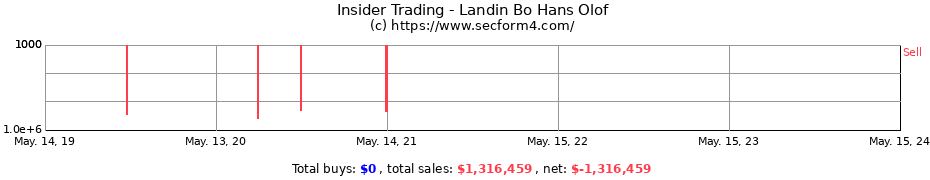 Insider Trading Transactions for Landin Bo Hans Olof
