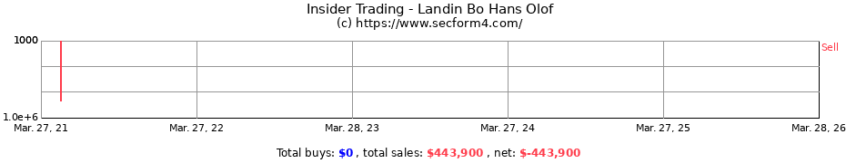 Insider Trading Transactions for Landin Bo Hans Olof