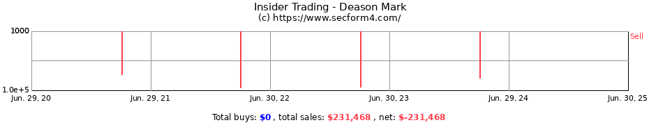 Insider Trading Transactions for Deason Mark