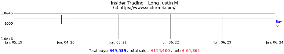Insider Trading Transactions for Long Justin M