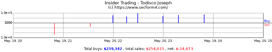 Insider Trading Transactions for Todisco Joseph