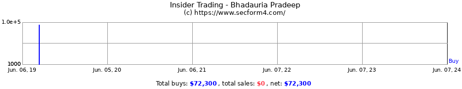 Insider Trading Transactions for Bhadauria Pradeep