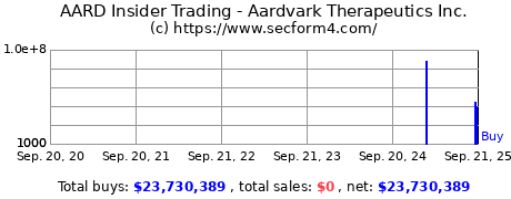 Insider Trading Transactions for Aardvark Therapeutics Inc.