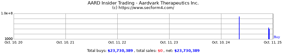 Insider Trading Transactions for Aardvark Therapeutics Inc.