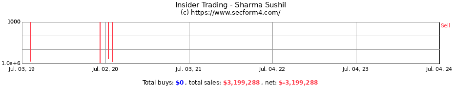 Insider Trading Transactions for Sharma Sushil
