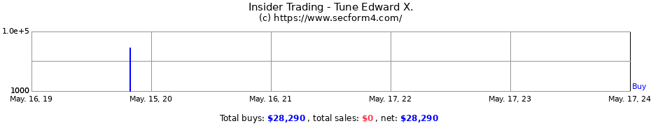 Insider Trading Transactions for Tune Edward X.