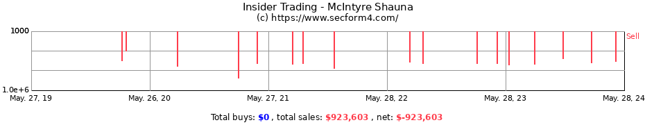 Insider Trading Transactions for McIntyre Shauna