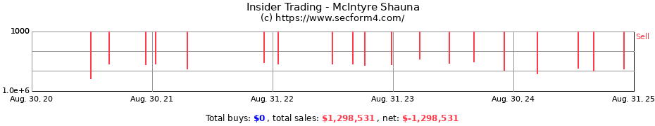 Insider Trading Transactions for McIntyre Shauna