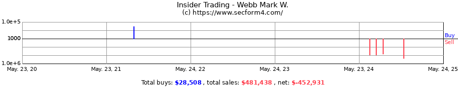 Insider Trading Transactions for Webb Mark W.