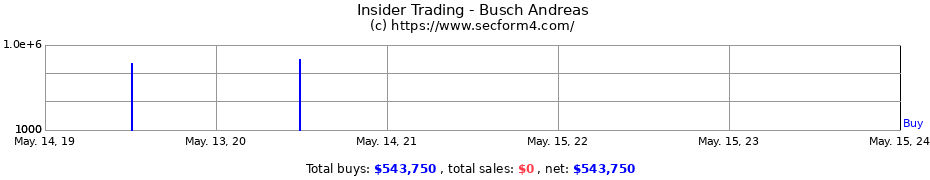 Insider Trading Transactions for Busch Andreas
