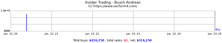 Insider Trading Transactions for Busch Andreas