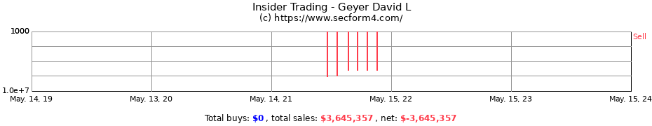 Insider Trading Transactions for Geyer David L