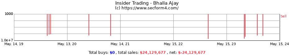 Insider Trading Transactions for Bhalla Ajay
