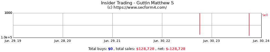 Insider Trading Transactions for Guttin Matthew S