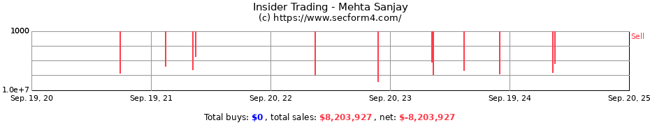 Insider Trading Transactions for Mehta Sanjay