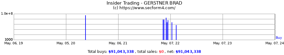 Insider Trading Transactions for GERSTNER BRAD
