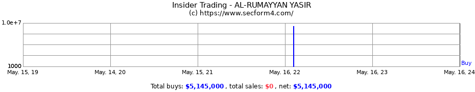 Insider Trading Transactions for AL-RUMAYYAN YASIR