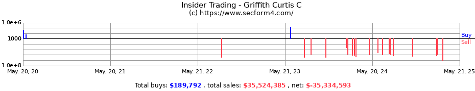 Insider Trading Transactions for Griffith Curtis C