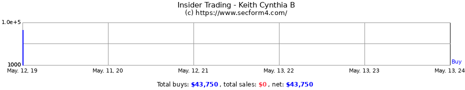 Insider Trading Transactions for Keith Cynthia B