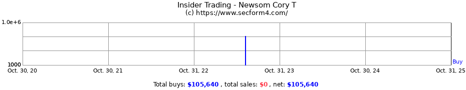 Insider Trading Transactions for Newsom Cory T