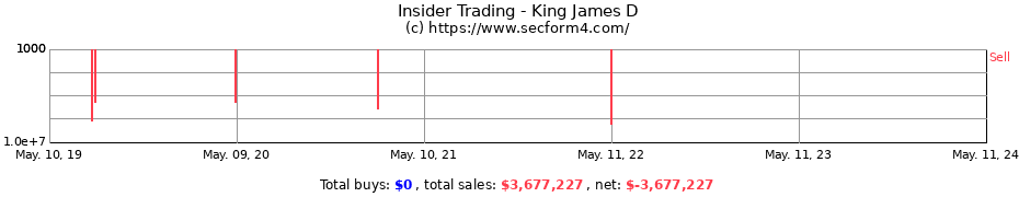 Insider Trading Transactions for King James D