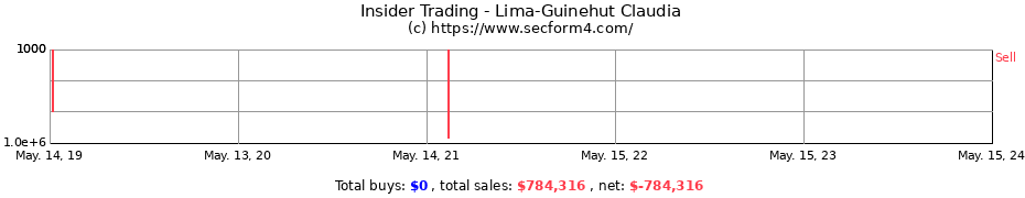 Insider Trading Transactions for Lima-Guinehut Claudia