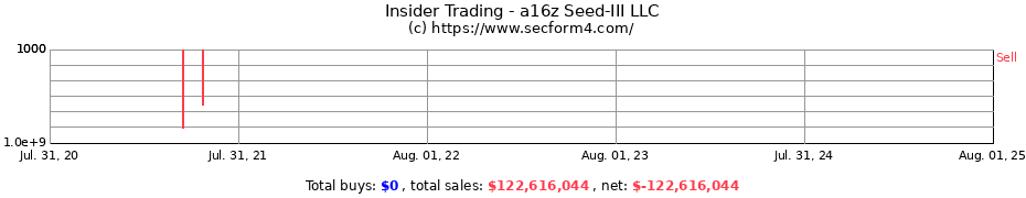 Insider Trading Transactions for a16z Seed-III LLC