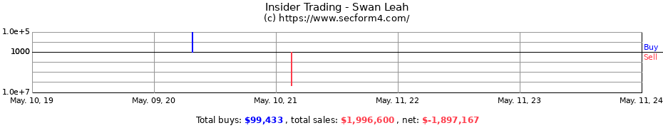 Insider Trading Transactions for Swan Leah