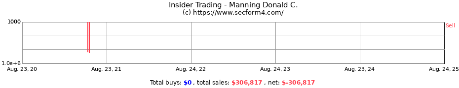 Insider Trading Transactions for Manning Donald C.