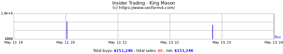 Insider Trading Transactions for King Mason