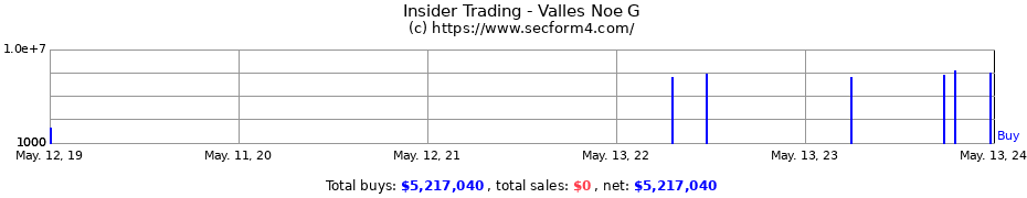 Insider Trading Transactions for Valles Noe G