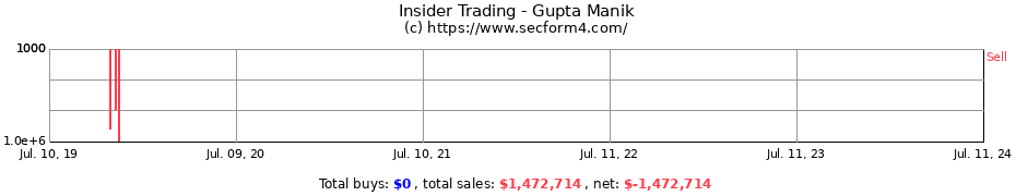 Insider Trading Transactions for Gupta Manik