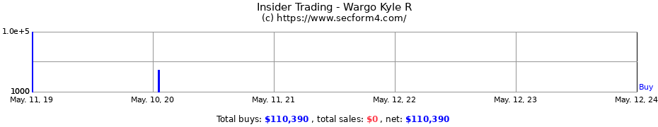 Insider Trading Transactions for Wargo Kyle R