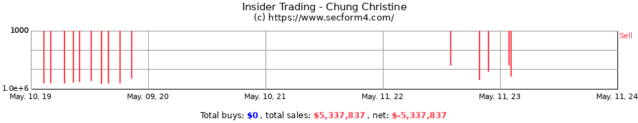 Insider Trading Transactions for Chung Christine