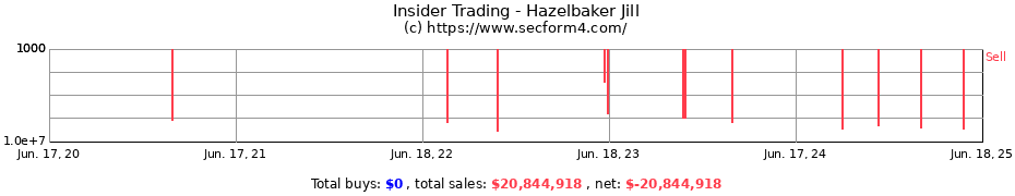 Insider Trading Transactions for Hazelbaker Jill