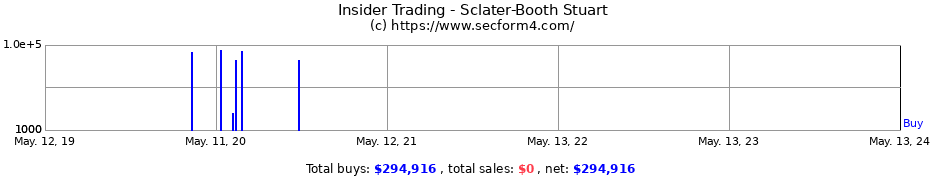 Insider Trading Transactions for Sclater-Booth Stuart
