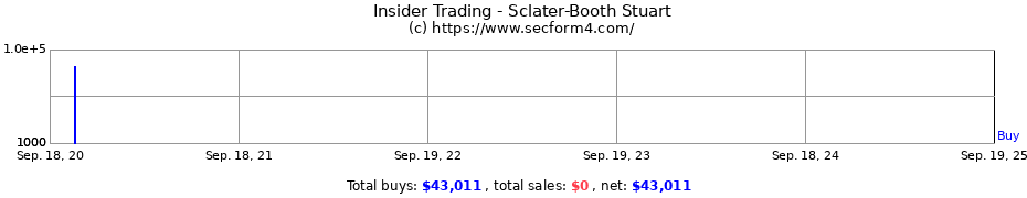 Insider Trading Transactions for Sclater-Booth Stuart