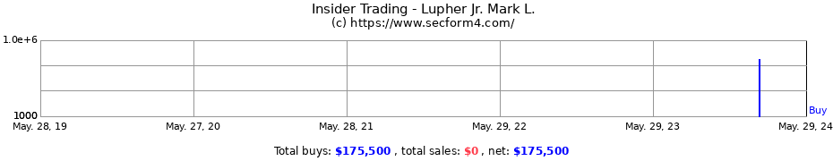 Insider Trading Transactions for Lupher Jr. Mark L.