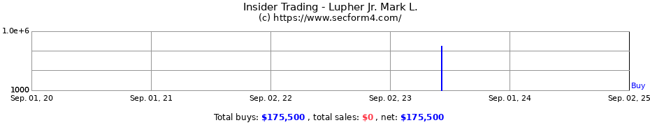 Insider Trading Transactions for Lupher Jr. Mark L.