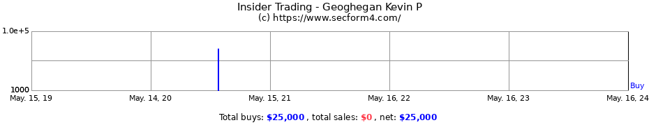 Insider Trading Transactions for Geoghegan Kevin P