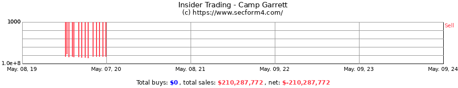 Insider Trading Transactions for Camp Garrett